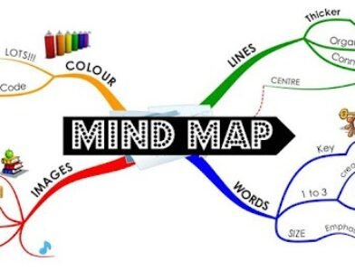 Phương pháp ghi nhớ bằng sơ đồ tư duy